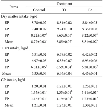 Table 3. Effect of dietary supplementation of the fermented spent mushroom(Flammulina velutipes) substrate on nutrients intakes of Hanwoo steers