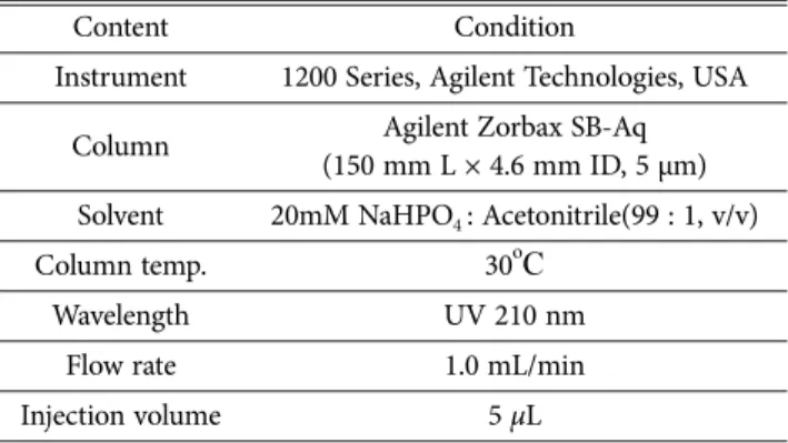 Table 2. HPLC conditions for organic acids analysis