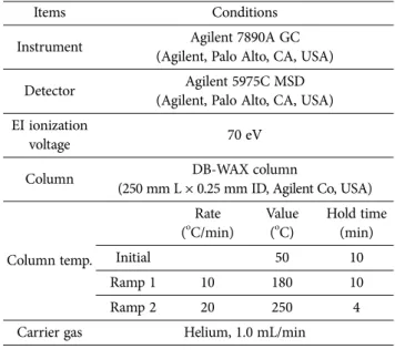 Table 5. GC-MS conditions for fatty acids analysis