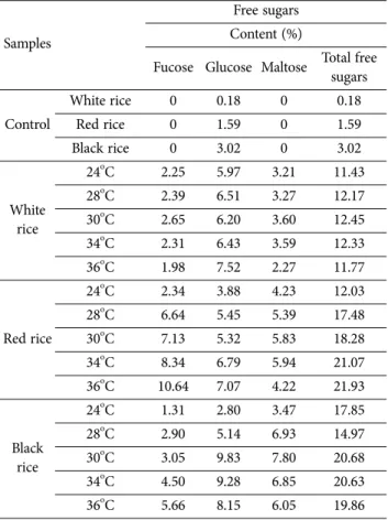 Table 7. The content of organic acids in rices cultivated with Phellinus linteus mycelial Samples