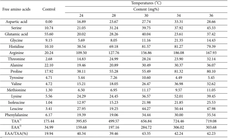 Table 10. The content of free amino acids in red rice cultivated with Phellinus linteus mycelial  Free amino acids Control