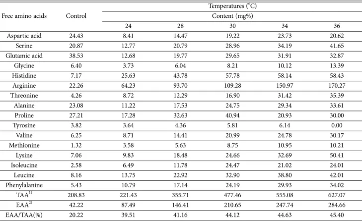 Table 12. The content of fatty acids in rices cultivated with Phellinus linteus mycelial 