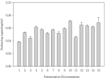 Fig. 3. Protein quantification of fermented products of Paecilomyces tenuipes by microorganisms for fermentation.