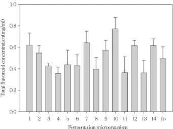Fig. 8. Inhibitory effect of tyrosinase activity of fermented products of Paecilomyces tenuipes by microorganisms for fermentation.
