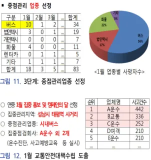 그림  11.  3단계:  중점관리업종  선정 그림  12.  1월  교통안전대책수립  도출 과학적인  사고원인  규명을  함께  고려하여야  한다.  따라서,  연역적  방법인  top-down방식으로  사고감 소 대책을 가능한 구체화시키는 것이 중요하다