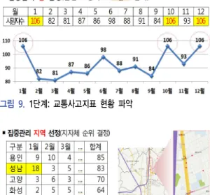 그림  10.  2단계:  교통특성  및  사고지점  분석그림  9.  1단계:  교통사고지표  현황  파악고정보를  제공하는  것  외에도  도로유형별(고속도로,  도시간선도로,  일반국도  등),  시기별(계절별, 휴가철, 장마철, 명절 등) 등 다양한 형태로 서비스 콘텐츠를 개발할 수 있다