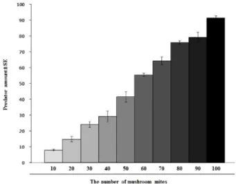Fig. 4. Biological control effect of Stratiolaelaps scimitus against mushroom mites on mushroom cultivation.