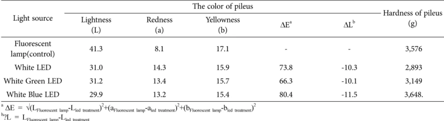 Table 2. Characteristics of fruit body for ‘Nongjingo’ according to LED light source Light source Diameter of pileus