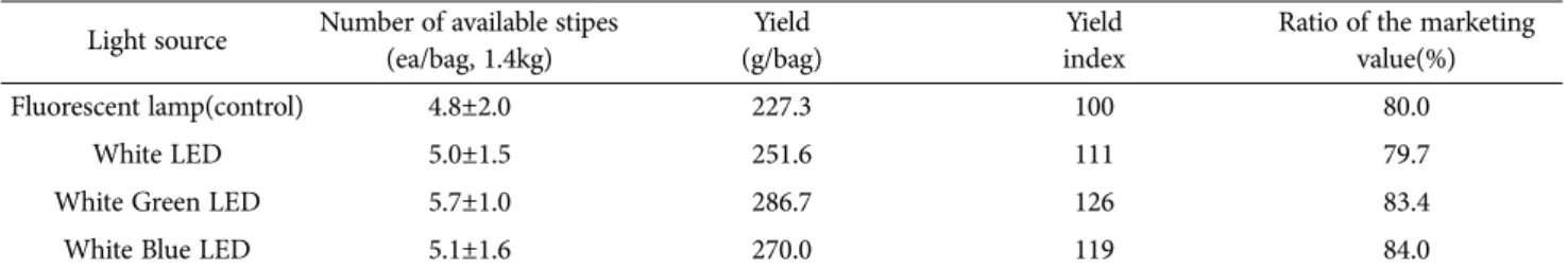 Table 4. DPPH radical scavenging activity of different light source on ‘Nongjingo’