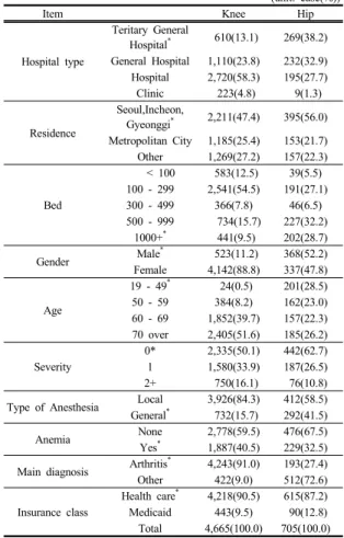 Table 1. Research Subjects’s Socio-demographic Characteristic (unit: case(%))