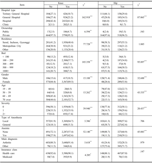 Table 2. Difference of Knee or Hip arthroplasty‘s blood transfusion existence and nonexistence       (unit: case(%)) Item Knee χ 2 Hip χ 2 No Yes No Yes  Hospital type 162.918 *** 87.065 ***
