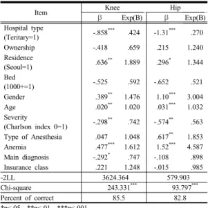 Table 3. Factors Affecting Blood Transfusion
