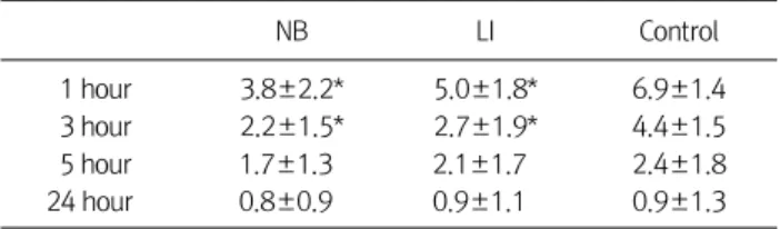 Table 4.  Requirement of Rescue Analgesics and Complications NB  LI  Control  p -value Number of rescue analgesics