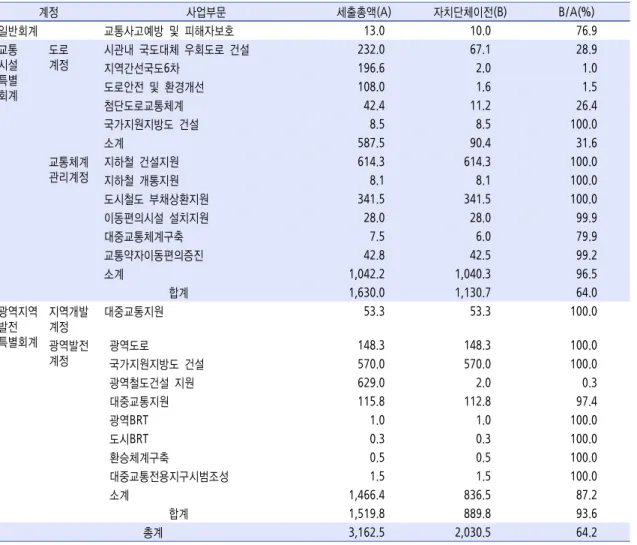 표  10.  2012년도  국토교통부  계정별  자치단체  이전재원 단위  :  십억원 계정 사업부문 세출총액(A)  자치단체이전(B)  B/A(%) 일반회계 교통사고예방  및  피해자보호 13.0  10.0  76.9  교통 시설 특별 회계 도로계정 시관내  국도대체  우회도로  건설 232.0  67.1  28.9 지역간선국도6차196.62.0 1.0 도로안전  및  환경개선108.0 1.6 1.5  첨단도로교통체계 42.4  11.2  26.4  