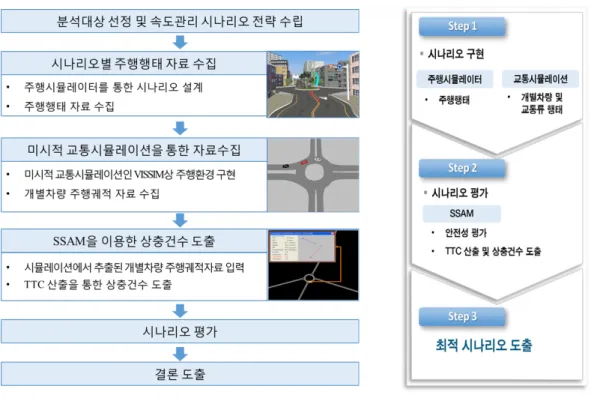 그림  1.  분석흐름도 미시적 교통시뮬레이션을 활용한  분석사례 1. 분석개요 분석사례로  교통시뮬레이션을  이용한  회전교차 로 안전성 평가 사례를 제시하고자 한다