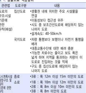 그림  1.  생활도로구역  개념 표  1.  생활도로  적용범위관련법도로구분 내용도로의 구조․시설기준에 관한 규칙(해설)집산도로 ∙생활권  내에  위치한  주요  시설물을 연결∙이동성보다  접근성  위주 ∙시도  중  보조간선도로에  해당하지  않는 나머지  도로∙설계속도:  40-50km/h국지도로∙차량  통행보다  보행이나  자전거  통행을 배려∙대중교통수단에  대한  배려  충분∙가능한  차로수는  줄이고  보도  폭은 넓게  하여  지역을  통과