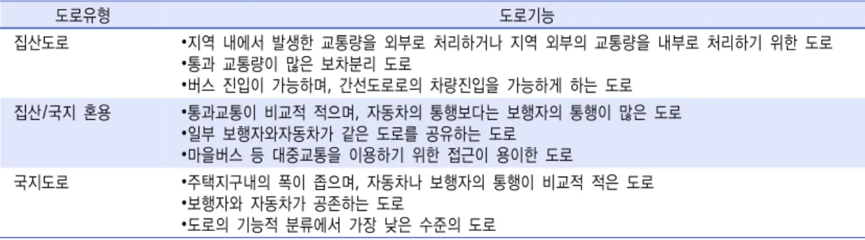표  2.  생활도로구역  도로유형별  기능 도로유형 도로기능 집산도로 ∙지역  내에서  발생한  교통량을  외부로  처리하거나  지역  외부의  교통량을  내부로  처리하기  위한  도로 ∙통과  교통량이  많은  보차분리  도로 ∙버스  진입이  가능하며,  간선도로로의  차량진입을  가능하게  하는  도로 집산/국지  혼용 ∙통과교통이  비교적  적으며,  자동차의  통행보다는  보행자의  통행이  많은  도로 ∙일부  보행자와자동차가  같은  도로