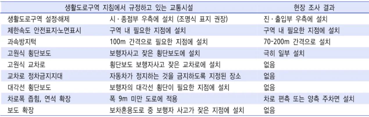 표  11.  생활도로구역  지침과  현장조사  비교분석 생활도로구역  지침에서  규정하고  있는  교통시설 현장  조사  결과 생활도로구역  설정․해제 시·종점부  우측에  설치  (조명식  표지  권장) 진·출입부  우측에  설치 제한속도  안전표지․노면표시 구역  내  필요한  지점에  설치 구역  내  필요한  지점에  설치 과속방지턱 100m  간격으로  필요한  지점에  설치 70-200m  간격으로  설치 고원식  횡단보도 보행자사고  잦은 