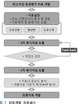그림  1. 지표개발  프로세스하여 탄소저감을 위한 그린네트워크 도로 설계기술에 대한 실무적용성을 극대화하는데 의의가 있다.본론1. 그린네트워크 도로의 개념그린네트워크 도로라 함은 도로설계요소별 탄소의 감소, 흡수, 회피를 위한 설계기법을 적용하여 시공 및 운영·유지관리시 탄소발생을 최소화 하는 녹색도로를 말한다.그린네트워크 도로를 구현하기 위해서는 도로의 시공‧운영‧유지관리  단계에서  탄소발생을  최소화하기 위한 그린네트워크 도로설계기법 개발이 중요하