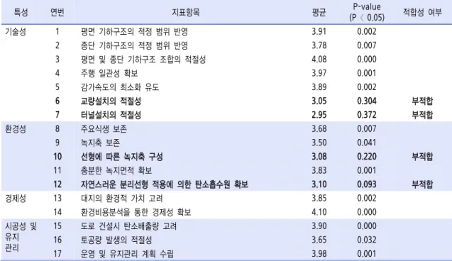 표  8.  도로수목  설계  평가지표  적합성  검증결과 특성 연번 지  표  항  목 평균 P-value (P〈  0.05) 적합성  여부 환경성 1 횡단구성요소(중앙분리대,  비탈면,  환경시설대)별  적정한  수목선정 4.28  0.000  　 2 탄소흡수량이  많은  수목선정 4.18  0.000  3 활착률이  우수한  수목선정 3.63  0.000  4 기후  및  지역특성에  적합한  수목선정 3.25  0.020  경제성 5 날씨  변화에