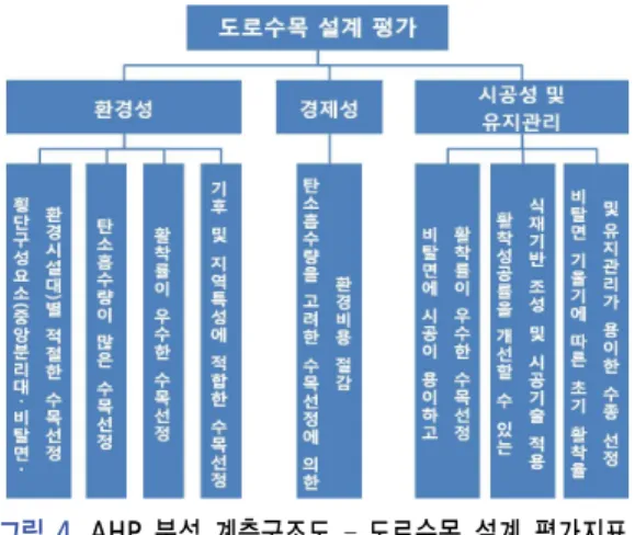 그림  2.  AHP  분석  계층구조도  –  도로선형  설계  평가지표 그림  3.  AHP  분석  계층구조도  – 횡단면  설계  평가지표 그림  4