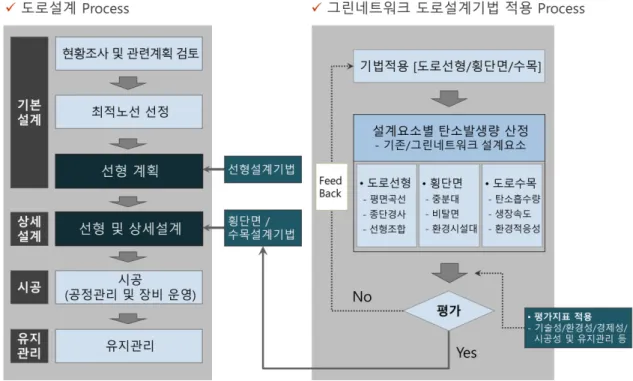 그림  5.  그린네트워크  도로설계기법  적용을  위한  Process  및  효과평가  방안4. 지표의 활용방안 및 사례적용1)  지표의  적용그린네트워크 도로설계의 평가지표는 그림 5와 같이 도로설계 과정 중 기본설계시 선형계획 단계와 선형설계 및 상세설계 단계에 적용할 수 있다.도로선형 설계단계에서는 앞서 제시된 그린네트워크  도로설계  기법을  적용하여  차량이  적정수준의  속도로  주행하도록  유도하며  가감속을  최소화하도록 설계하여 탄소배