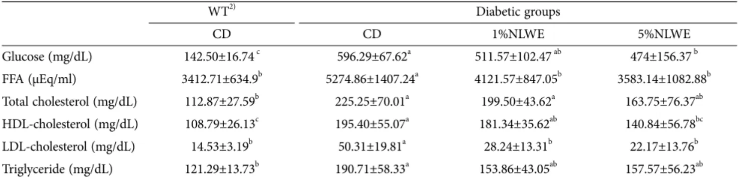 Table 2. Effects of dietary Neolentinus lepideus  water extract (NLWE) on plasma levels of free fatty acid (FFA), total, HDL, LDL-cholesterol, and Triglyceride (TG) in db/db mice 1)