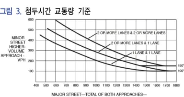 그림  5.  횡단보행자  4시간  교통량  기준기본기준 a의 56%로서 b 기준과 c 기준을 복합하여 적용하는 기준이다.2. 4시간 교통량 기준(Four-Hour Vehicular Volume)8시간  교통량  대신에  일중  4시간  교통량(주도로 양방향 교통량 및 부도로 중방향 교통량)이 그림 1에 제시된 곡선 상단에 위치하면 신호등을 설치하고  그림  2는  도로의  제한속도가  40  MPH를 초과하거나  해당  지역의  인구가  만  명  미만