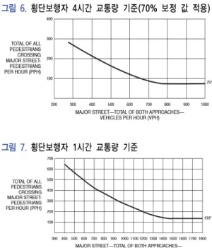 그림  6.  횡단보행자  4시간  교통량  기준(70%  보정  값  적용) 그림  7.  횡단보행자  1시간  교통량  기준 그림  8.  횡단보행자  1시간  교통량  기준(70%  보정  값  적용) 주도로 양방향 교통량과 주도로 횡단보행자 교통량 이 곡선의 상단에 위치하면 신호등을 설치할 수 있다