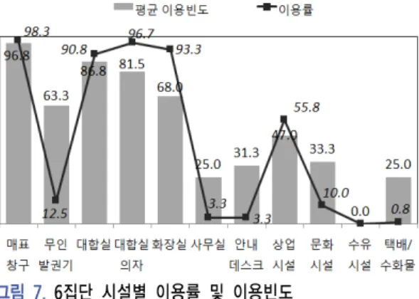 그림  7.  6집단  시설별  이용률  및  이용빈도(95.8%)이  가장  높았으며  대합실의자(95.0%), 매표창구(86.7%),  대합실(80.8%)  순으로  나타났다