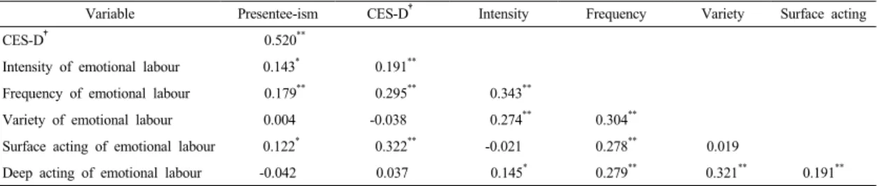 Table  4. Mean score of presenteeism according to  depressive symptoms(CES-D † ) 모델Ⅱ에서는  모델Ⅰ의  투입된  변수에  직업관련  특성별  변수들을  추가적으로  투입하였다