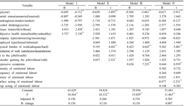 Table 6. Hierarchical multiple regression analysis of selected variables on presenteeism