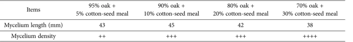 Fig. 1. Selection of nutrient source for Lingzhi mushroom. 