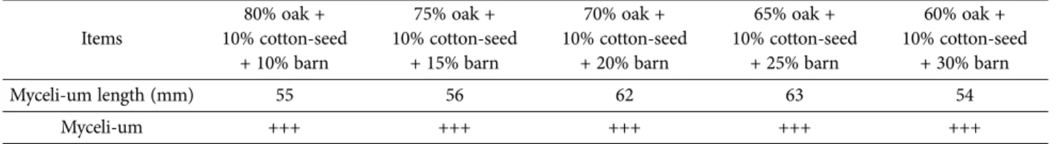 Table 5. Physiochemical elements of media (90%) selected by oat and cotton-seed meal including different amounts of beet pulp.