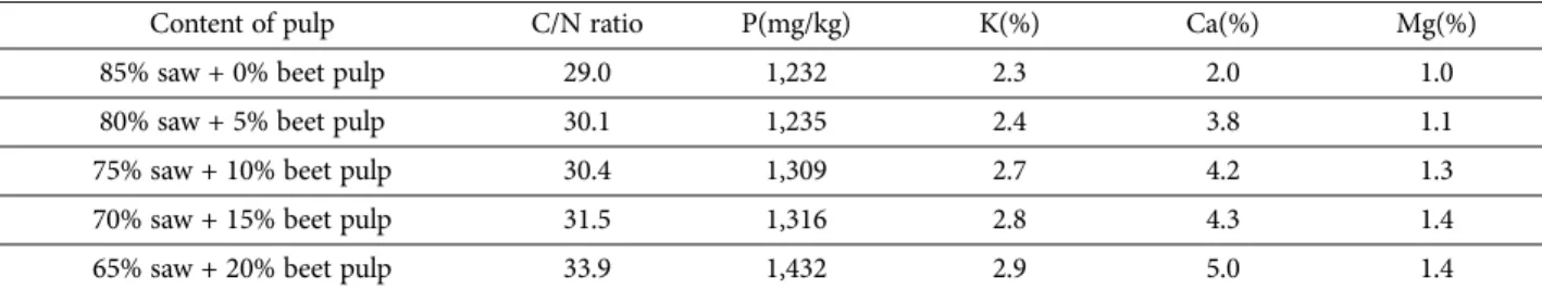 Fig. 2. The fruiting bodies of Lingzhi mushroom according to a mixture ratio of various media resources