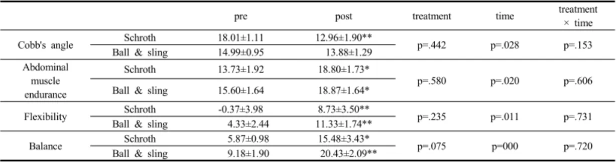 Table 3. The change of cobb's angle, abdominal muscle endurance, flexibility and balance in 8 weeks' pre vs