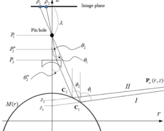 Fig. 1. Catadioptric single camera omnidirectional stereo  imaging[8]