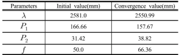 Table 2. Initial value and convergent value of parameters from gradient search
