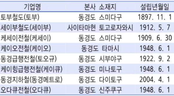 그림  1.  지하철건설사업  보조금  추이 자료  :  숫자로  보는  철도(2008)기업명본사  소재지설립년월일토부철도(토부)동경도  스미다구1897