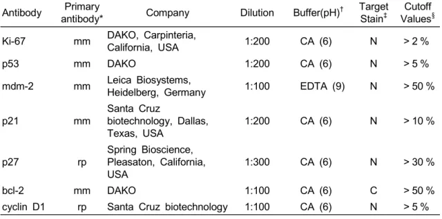 Table  1.  Immunohistochemical  Panel Antibody Primary 