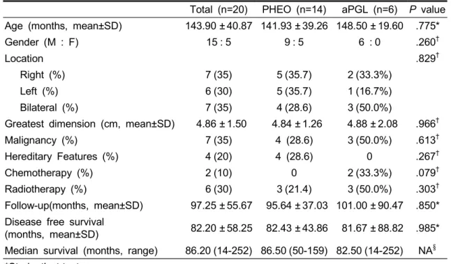 Table  2.  Clinical  Information  of  the  Patients  with  PHEO  and  aPGL