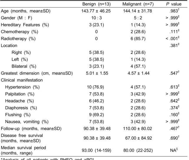 Table  3.  Clinical  Information  of  the  Patients  with  Benign  and  Malignant  Tumors*