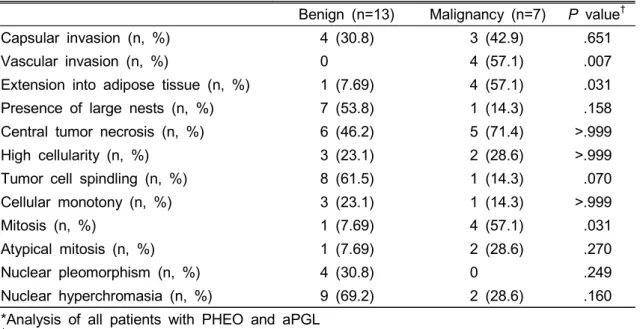 Table  4.  Microscopic  Features  of  Benign  and  Malignant  Tumors*