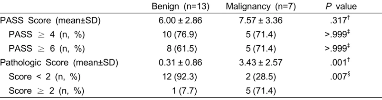 Table  6.  Analysis  of  PASS  Score  and  Pathologic  Score  between  Benign  and  Malignant  Tumor*