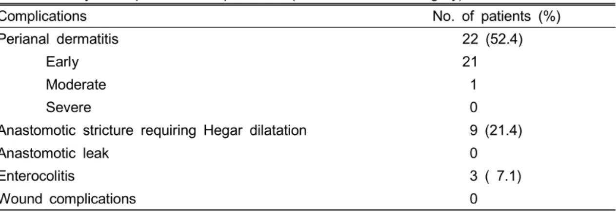 Table  2.  Early  Postoperative  Complications  (<3  Months  after  Surgery)