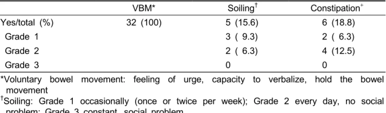 Table  4.  Functional  Results  of  Krickenbeck  Assessment  (N=32  Patients  >3  Years  Old) VBM*   Soiling † Constipation + Yes/total  (%)      32  (100) 5  (15.6) 6  (18.8)    Grade  1    3  (  9.3) 2  (  6.3)   Grade  2    2  (  6.3) 4  (12.5)   Gra