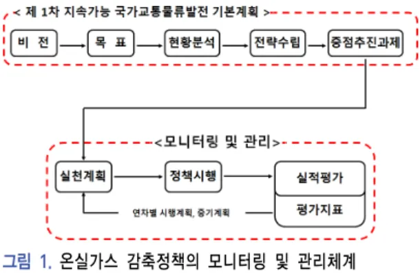 그림  1.  온실가스  감축정책의  모니터링  및  관리체계 복잡한 업무이다. 본 연구가 제안하는 온실가스 감 축 정책의 관리 체계는 기업이 경영 목표를 수립한  후 이를 전략적으로 수행하는 과정을 체계화한 경 영전략 과정에서 차용된 체계이다