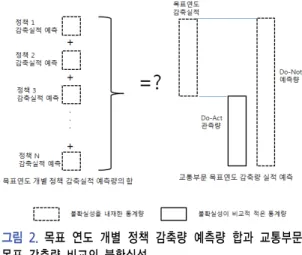 그림 1. 개별 정책의 목표 감축량과 감축 실적 비교의 불확실성 그림  2.  목표  연도  개별  정책  감축량  예측량  합과  교통부문  목표  감축량  비교의  불확실성목표 활동도 자체를 가정 또는 설정하여 구하여 진다