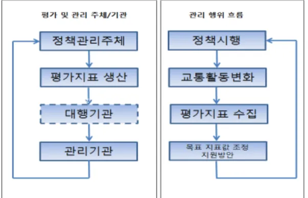그림  3.  온실가스  감축  정책  모니터링  및  관리의  환류체계모니터링, 평가 및 관리의 환류체계1. 평가지표 연도별 목표치 설정연도별 이행실적 평가를  위해  평가지표의  연도별 목표치 설정이 필요하다(최종 목표연도 목표치가 이미 설정되었다고 가정)