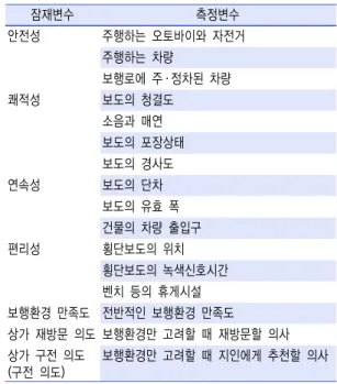 그림  4.  구조방정식  모형구분 문항  수 Cronbach’s-α안전성  30.845쾌적성  40.817연속성  30.762편리성  30.642전체130.855표  4